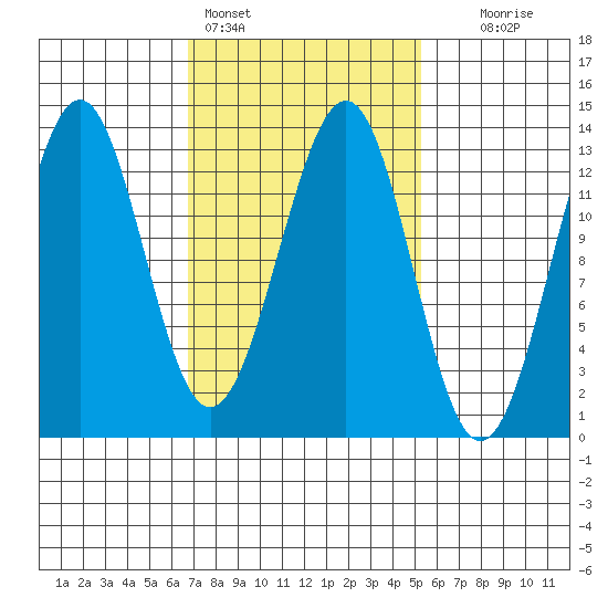 Lancaster Cove tide chart for Monday, February 26, 2024