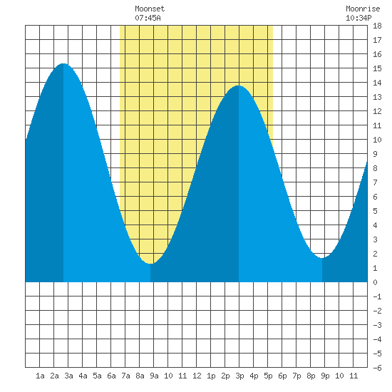 Lancaster Cove tide chart for Wednesday, February 28, 2024