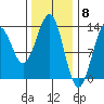 Lancaster Cove tide chart for Thursday, February 8, 2024