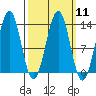 Lancaster Cove tide chart for Monday, March 11, 2024