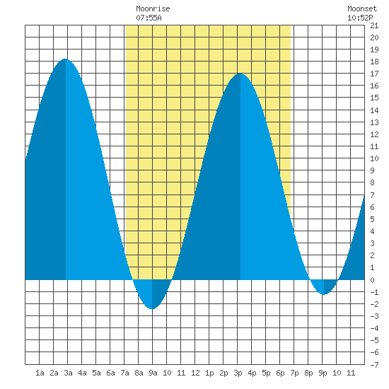 Lancaster Cove tide chart for Tuesday, March 12, 2024