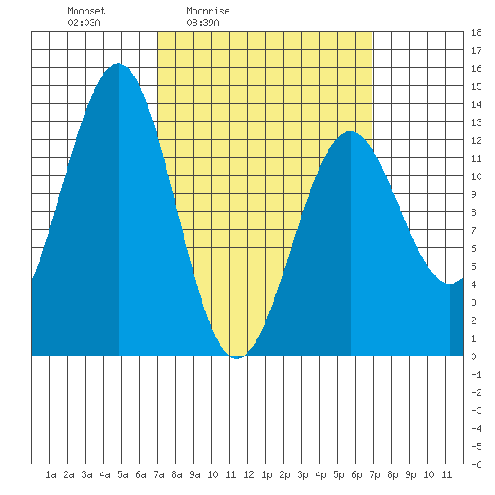 Lancaster Cove tide chart for Friday, March 15, 2024