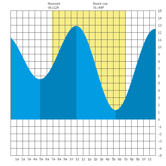Lancaster Cove tide chart for Wednesday, March 20, 2024