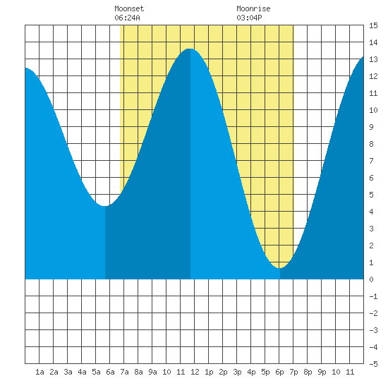 Lancaster Cove tide chart for Thursday, March 21, 2024
