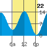 Lancaster Cove tide chart for Friday, March 22, 2024