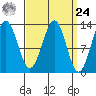 Lancaster Cove tide chart for Sunday, March 24, 2024