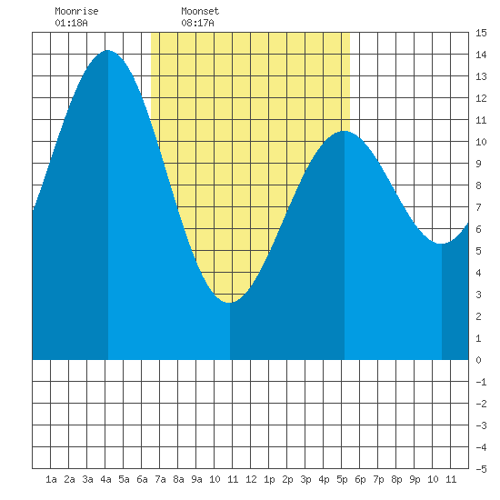 Lancaster Cove tide chart for Saturday, March 2, 2024