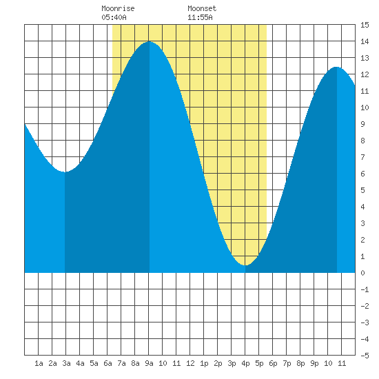 Lancaster Cove tide chart for Wednesday, March 6, 2024