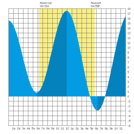 Lancaster Cove tide chart for Saturday, March 9, 2024