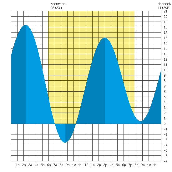 Lancaster Cove tide chart for Wednesday, April 10, 2024
