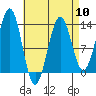 Lancaster Cove tide chart for Wednesday, April 10, 2024