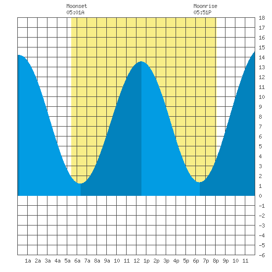 Lancaster Cove tide chart for Sunday, April 21, 2024