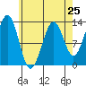 Lancaster Cove tide chart for Thursday, April 25, 2024