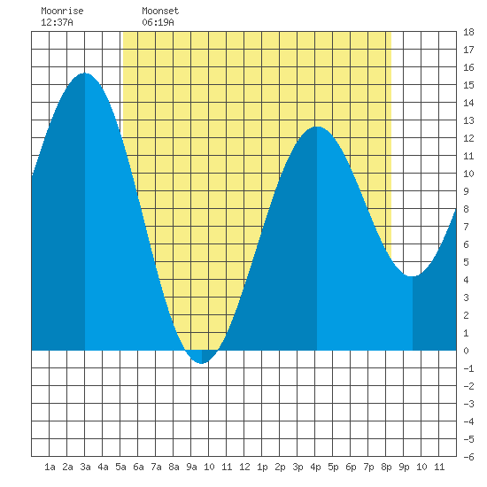 Lancaster Cove tide chart for Saturday, April 27, 2024