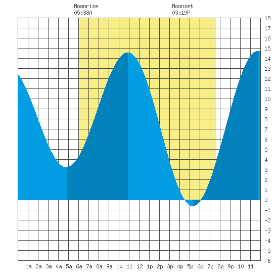 Lancaster Cove tide chart for Friday, April 5, 2024