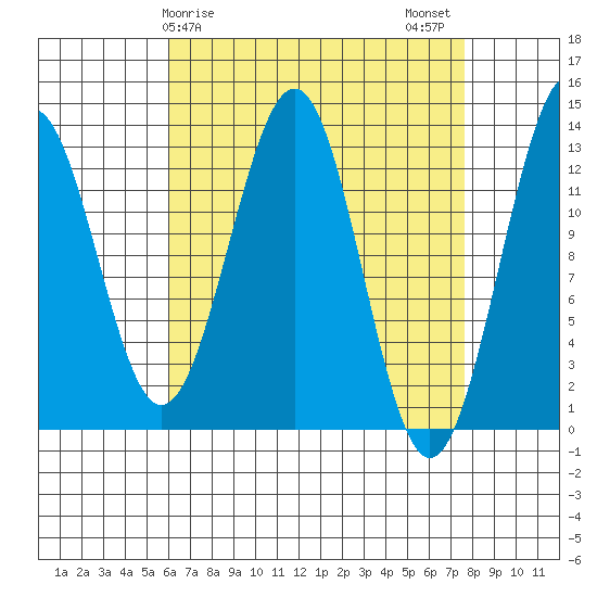 Lancaster Cove tide chart for Saturday, April 6, 2024