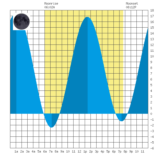 Lancaster Cove tide chart for Monday, April 8, 2024