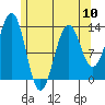 Lancaster Cove tide chart for Friday, May 10, 2024