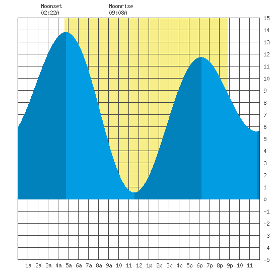 Lancaster Cove tide chart for Monday, May 13, 2024