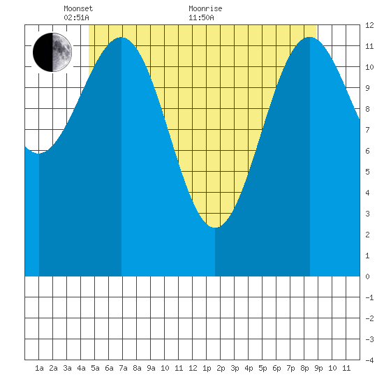 Lancaster Cove tide chart for Wednesday, May 15, 2024