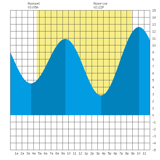 Lancaster Cove tide chart for Friday, May 17, 2024
