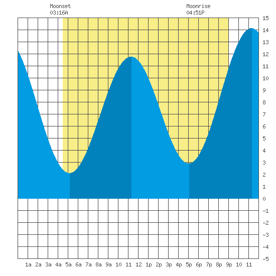 Lancaster Cove tide chart for Sunday, May 19, 2024
