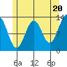 Lancaster Cove tide chart for Monday, May 20, 2024