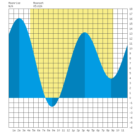 Lancaster Cove tide chart for Saturday, May 25, 2024