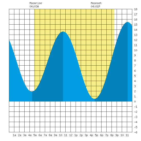 Lancaster Cove tide chart for Saturday, May 4, 2024