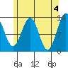 Lancaster Cove tide chart for Saturday, May 4, 2024