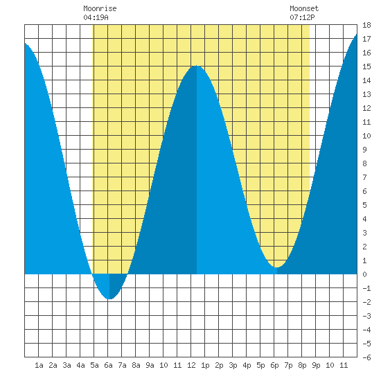 Lancaster Cove tide chart for Monday, May 6, 2024