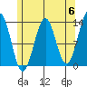 Lancaster Cove tide chart for Monday, May 6, 2024
