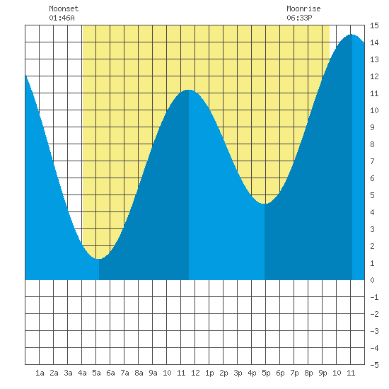 Lancaster Cove tide chart for Tuesday, June 18, 2024