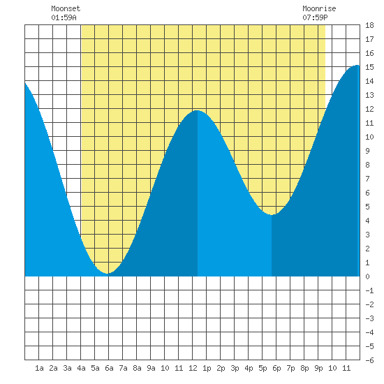Lancaster Cove tide chart for Wednesday, June 19, 2024