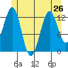 Lancaster Cove tide chart for Wednesday, June 26, 2024