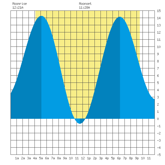 Lancaster Cove tide chart for Thursday, June 27, 2024