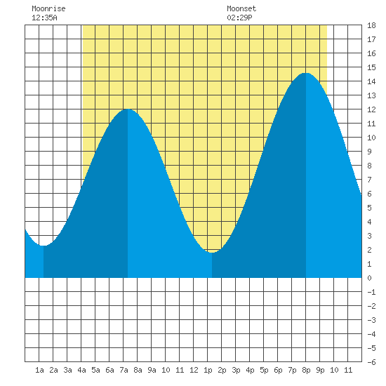 Lancaster Cove tide chart for Saturday, June 29, 2024