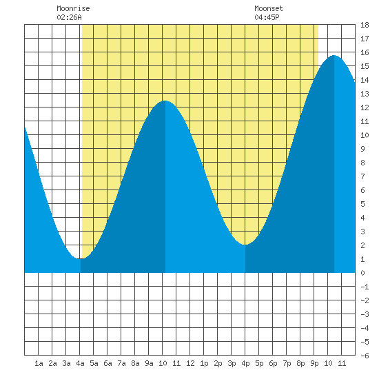 Lancaster Cove tide chart for Sunday, June 2, 2024