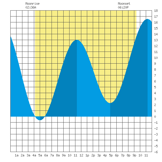 Lancaster Cove tide chart for Monday, June 3, 2024