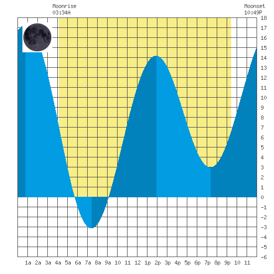 Lancaster Cove tide chart for Thursday, June 6, 2024