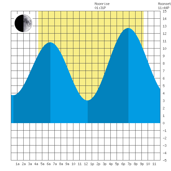 Lancaster Cove tide chart for Saturday, July 13, 2024