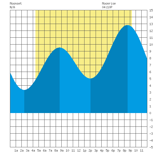 Lancaster Cove tide chart for Monday, July 15, 2024