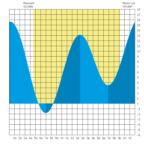 Lancaster Cove tide chart for Saturday, July 20, 2024
