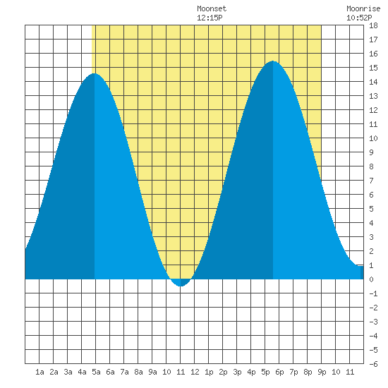 Lancaster Cove tide chart for Friday, July 26, 2024