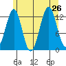Lancaster Cove tide chart for Friday, July 26, 2024