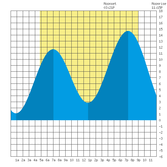 Lancaster Cove tide chart for Sunday, July 28, 2024