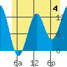Lancaster Cove tide chart for Thursday, July 4, 2024