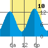Lancaster Cove tide chart for Saturday, August 10, 2024