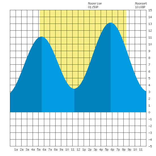 Lancaster Cove tide chart for Sunday, August 11, 2024