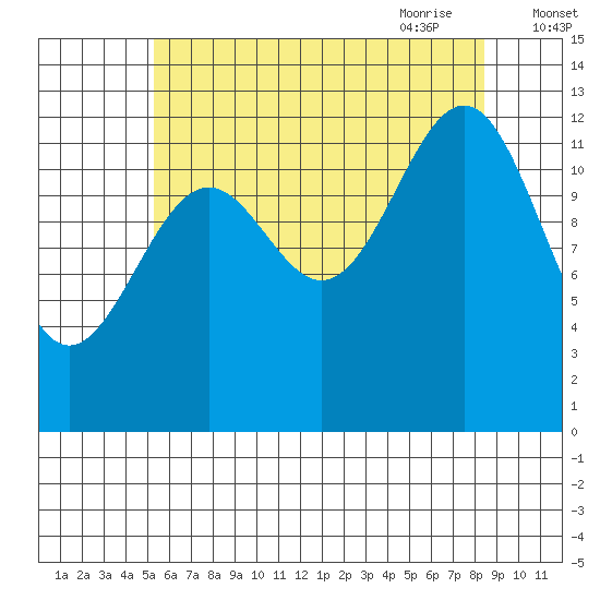 Lancaster Cove tide chart for Tuesday, August 13, 2024